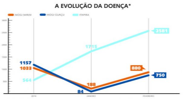 gráfico dengue - Cópia